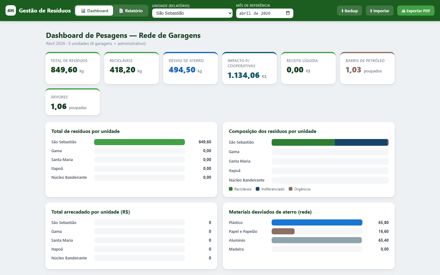 Dashboard da Plataforma 4H mostrando indicadores de pesagem por unidade